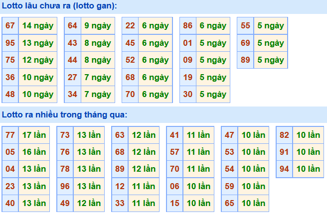 Thống kê lô gan xsmb hôm nay Thống kê lô gan xsmb hôm nay